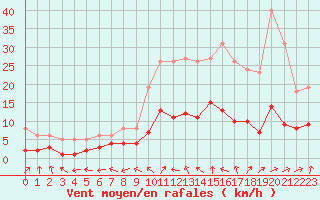 Courbe de la force du vent pour Boulaide (Lux)