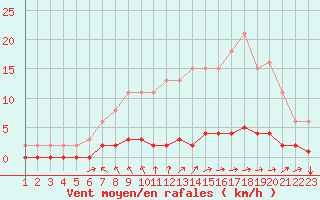 Courbe de la force du vent pour Jonzac (17)