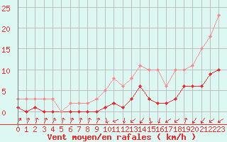 Courbe de la force du vent pour Gjilan (Kosovo)