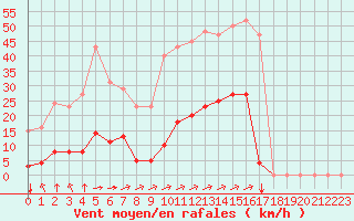 Courbe de la force du vent pour Aigrefeuille d