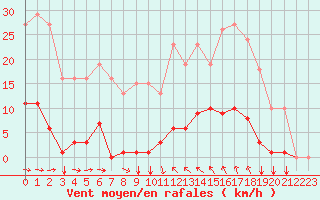 Courbe de la force du vent pour Agde (34)