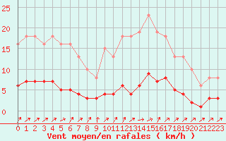 Courbe de la force du vent pour Lignerolles (03)