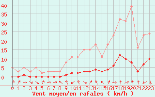 Courbe de la force du vent pour Gjilan (Kosovo)