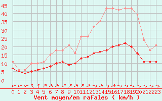 Courbe de la force du vent pour Lemberg (57)