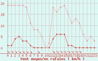 Courbe de la force du vent pour Selonnet (04)