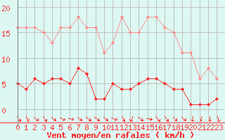 Courbe de la force du vent pour Miribel-les-Echelles (38)