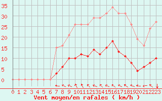 Courbe de la force du vent pour Agde (34)