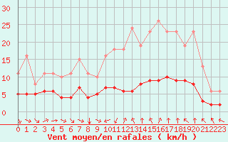 Courbe de la force du vent pour Saint-Jean-de-Vedas (34)