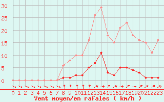 Courbe de la force du vent pour Mouilleron-le-Captif (85)