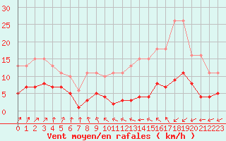 Courbe de la force du vent pour Bulson (08)