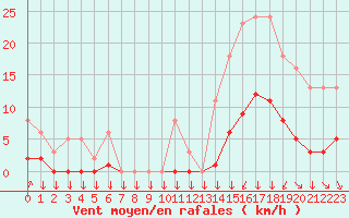 Courbe de la force du vent pour Saint-Philbert-sur-Risle (27)