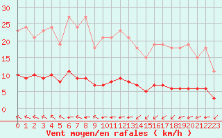 Courbe de la force du vent pour Aizenay (85)