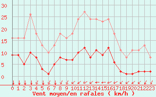 Courbe de la force du vent pour Aigrefeuille d