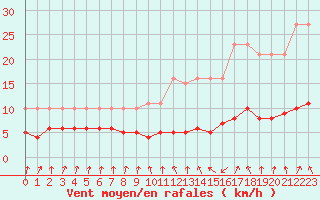 Courbe de la force du vent pour Amiens - Dury (80)