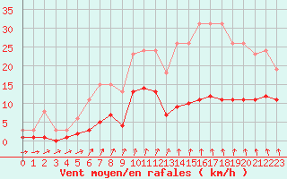 Courbe de la force du vent pour Croisette (62)