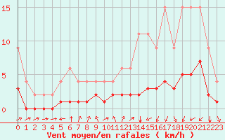 Courbe de la force du vent pour Samatan (32)