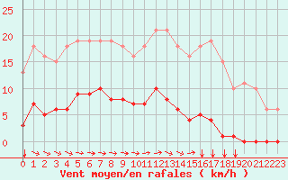 Courbe de la force du vent pour Agde (34)