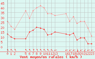 Courbe de la force du vent pour Saint-Haon (43)