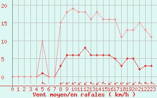Courbe de la force du vent pour Laqueuille (63)