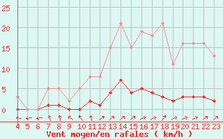 Courbe de la force du vent pour Pertuis - Le Farigoulier (84)