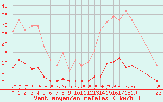 Courbe de la force du vent pour Ploeren (56)