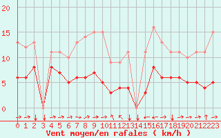 Courbe de la force du vent pour Estoher (66)