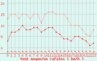 Courbe de la force du vent pour Sorcy-Bauthmont (08)