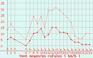 Courbe de la force du vent pour Saint-Haon (43)