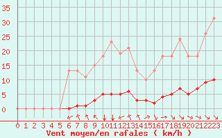 Courbe de la force du vent pour Saint-Maximin-la-Sainte-Baume (83)