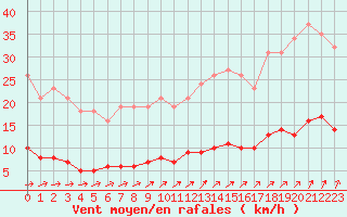 Courbe de la force du vent pour Besn (44)