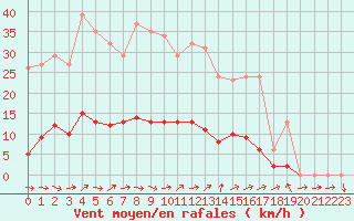 Courbe de la force du vent pour Puissalicon (34)