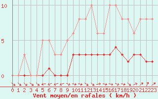 Courbe de la force du vent pour Dounoux (88)