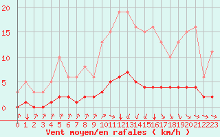 Courbe de la force du vent pour Saint-Bonnet-de-Bellac (87)