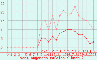 Courbe de la force du vent pour Guidel (56)