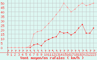 Courbe de la force du vent pour Ploeren (56)