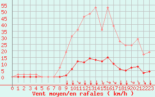 Courbe de la force du vent pour Remich (Lu)