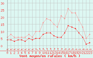 Courbe de la force du vent pour Aigrefeuille d