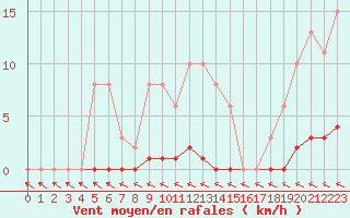 Courbe de la force du vent pour Isle-sur-la-Sorgue (84)
