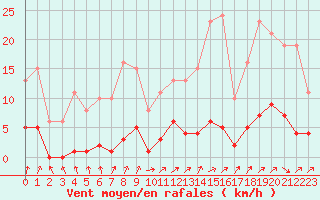 Courbe de la force du vent pour Nris-les-Bains (03)