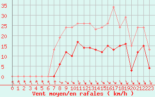 Courbe de la force du vent pour Castres-Nord (81)