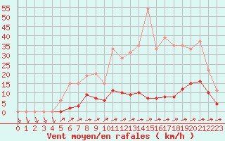 Courbe de la force du vent pour Muirancourt (60)