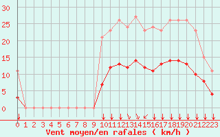 Courbe de la force du vent pour Bourg-en-Bresse (01)