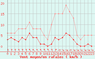 Courbe de la force du vent pour Les Pennes-Mirabeau (13)