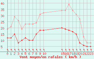 Courbe de la force du vent pour Estres-la-Campagne (14)