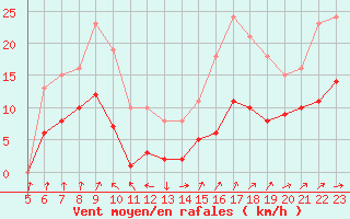 Courbe de la force du vent pour Selonnet - Chabanon (04)