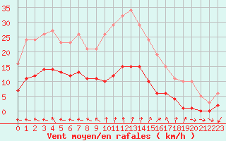 Courbe de la force du vent pour Gurande (44)