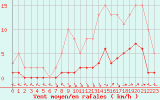 Courbe de la force du vent pour Saint-Paul-lez-Durance (13)