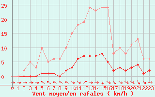 Courbe de la force du vent pour Lagarrigue (81)