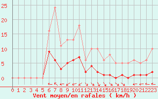 Courbe de la force du vent pour Six-Fours (83)