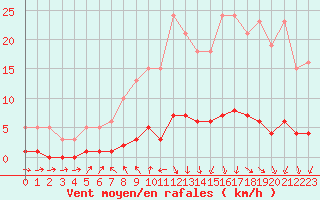 Courbe de la force du vent pour Challes-les-Eaux (73)